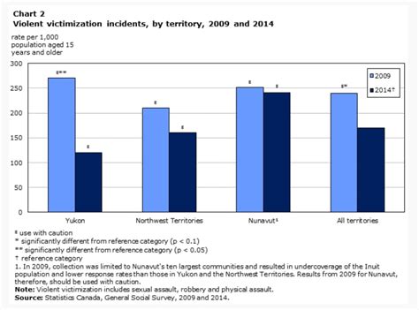 Numbers of victims of crime in territories down in 2014 | CBC News