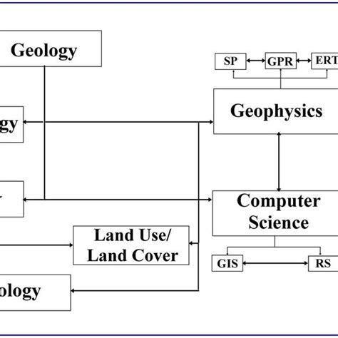 Scientific domains that we used in our complex approach in the ... 