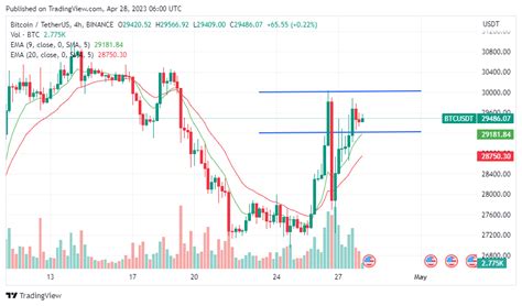 BTC Is Perfectly Setup to Challenge $30K in the Next Few Days - Coin ...