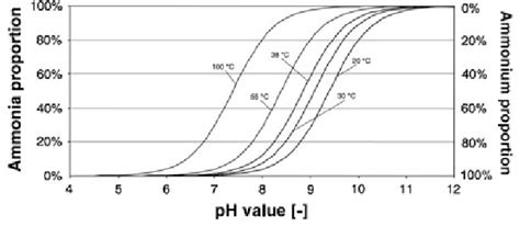 Distribution Percentage Of Free Ammonia And Ammonia N With The