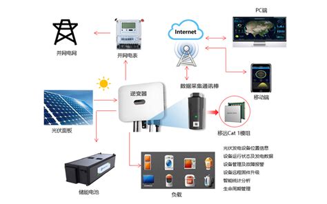 移远cat 1模组助力光伏发电实现4g远程监控 业界资讯 — C114通信网