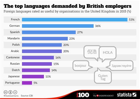 Chart The Top Languages Demanded By British Employers Statista