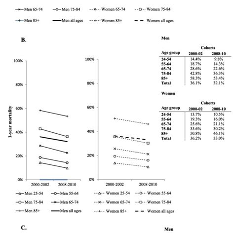 Trends In The 30 Day A 1 Year B And 5 Year C Mortality By Sex