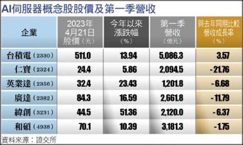 〈財經週報 Ai硬體〉ai伺服器熱 半導體、代工供應鏈受惠 自由財經