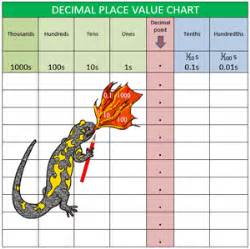 Decimal Place Value Chart