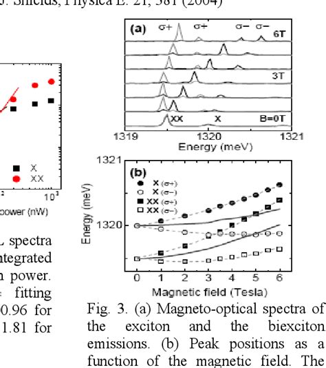 Figure 2 From Magneto Optical Study Of Single InAs GaAs Quantum Rings