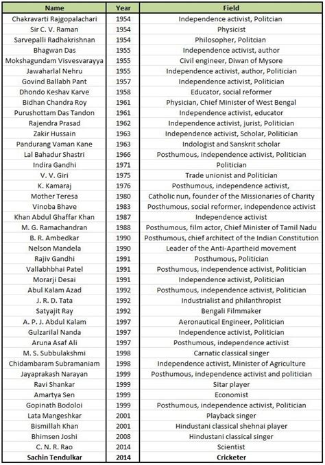 List Of All Bharat Ratna Award Winners