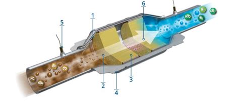 What Is A Catalytic Converter What Does It Do How Does It Work