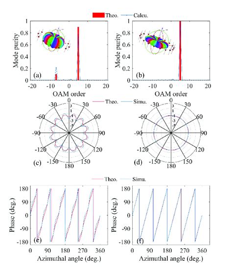 Simulated And Theoretical Oam Spectrum Azimuthal Directivity