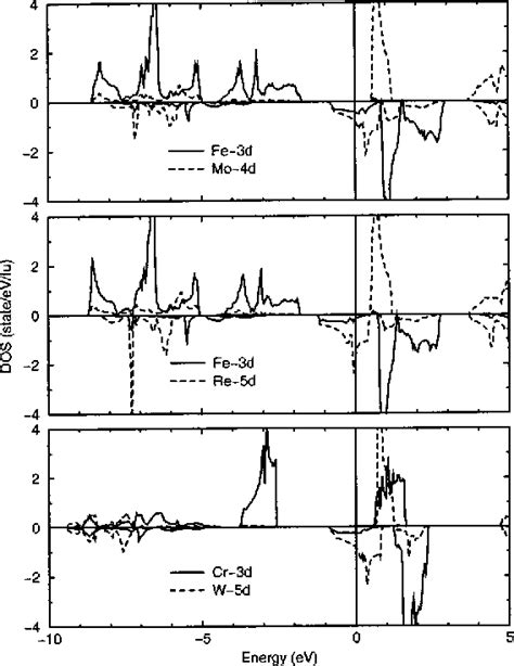 Figure 5 From First Principles Investigations Of Orbital Magnetic