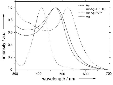 Uv Vis Spectra Of Ag Au Pvp And Ag Au Tppts Nanoparticles In Comparison