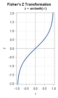 Fishers Transformation Of The Correlation Coefficient Sas