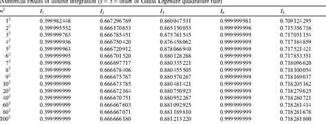 Table 4 From Symmetric Gauss Legendre Quadrature Formulas For Composite Numerical Integration