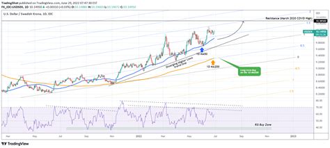 Fx Idc Usdsek Idea Chart Image By Tradingshot Tradingview