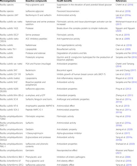 Bioactive Compounds Produced By The Bacillus Species And Its Health