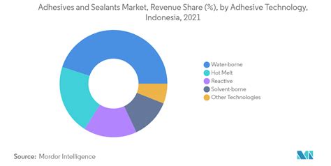 Indonesia Adhesive Market 2022 27 Industry Share Size Growth