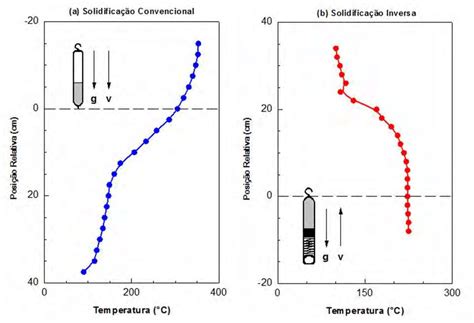 O Que Acontece Com A Temperatura Durante A Solidificação
