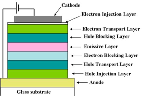 Organic Light Emitting Diode Structure