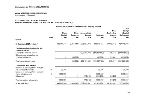 Statement Of Changes In Equity Investor Relations Alam Maritim