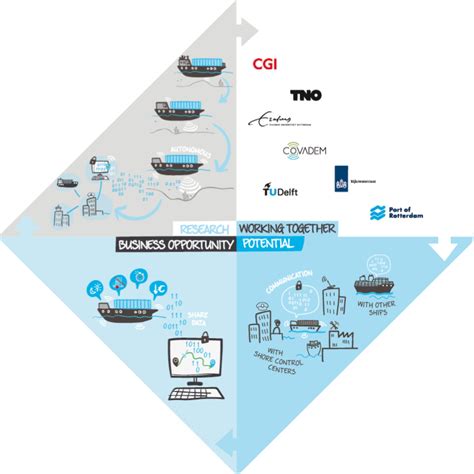 Smart Ships SmartPort