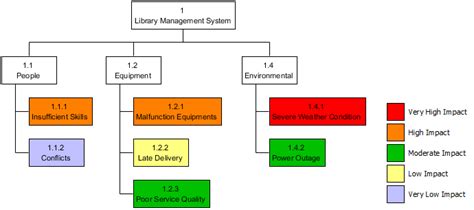 Breakdown Structure for Project Management