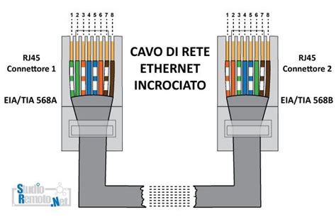 Il cavo Ethernet Cos è Come creare un cavo Ethernet da zero