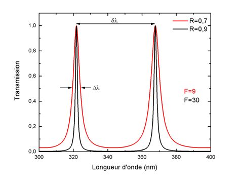 9 Coefficient De Transmission Du Résonateur Pérot Fabry En Fonction De