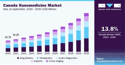 Nanomedicine Market Is Anticipated To Attain Around Billion By