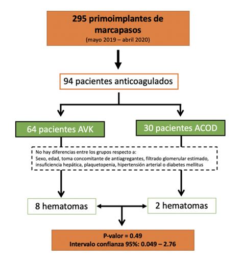 Antagonistas De La Vitamina K Y Anticoagulantes Orales De Acci N