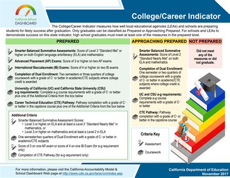 California Dashboard Career Readiness Pomona Unified School District