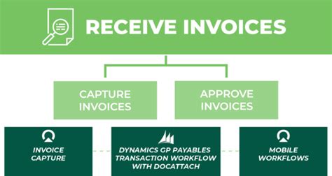 Simplify Your Invoice Automation In Microsoft Dynamics Gp Erp