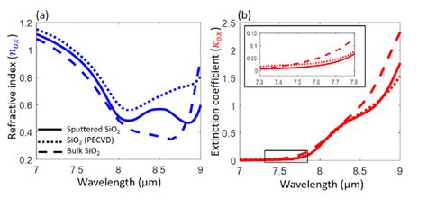 Optical Properties Of Sio A Real And B Imaginary Parts Of