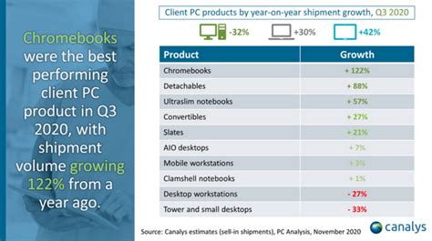 Global PC Market Grows 23 In Q3 2020 Driven By Tablets And 2 In 1s