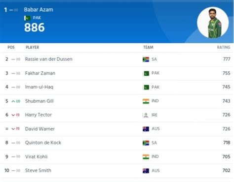 ICC ODI Player Rankings Shubman Gill Moves To 5th Position In ODI