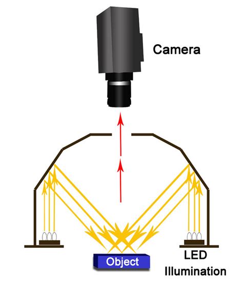 EyeLight IDQ3 Rechtwinklige Beleuchtung The Machine Vision Shop