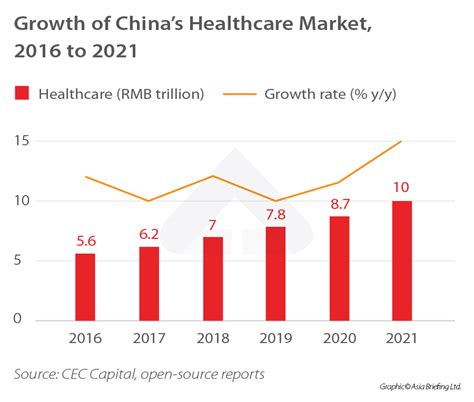 Understanding Chinas Rapidly Growing Healthcare Market