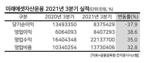 10조 유입 글로벌etf 대박미래에셋운용 역대 최대실적 예고 네이트 뉴스