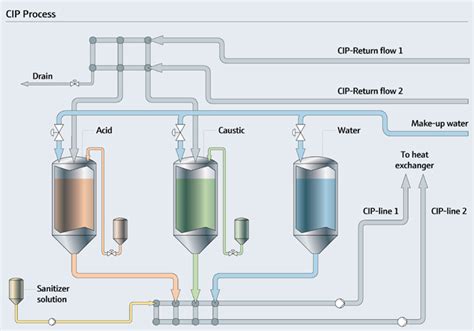 Cip Clean In Place Process Efficiency Endresshauser