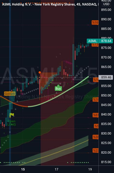 Asml all stocks charts for NASDAQ:ASML by NystockCryptoman2020 ...