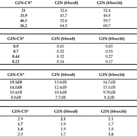 Mse Ssim Psnr And Run Time Performance Comparison Of Uniform Sampling Download Scientific