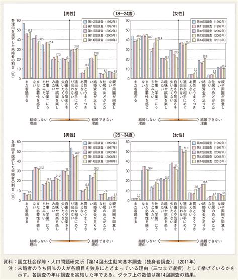 第1 2 21図 調査・年齢別にみた、独身にとどまっている理由 白書・審議会データベース検索結果一覧