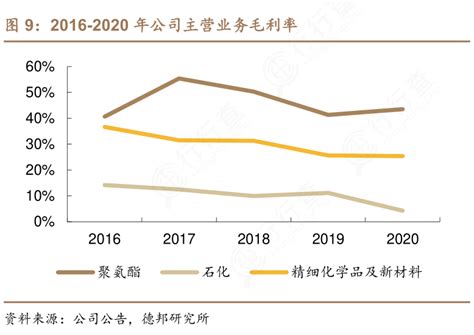 怎样理解2016 2020年公司主营业务毛利率的特点行行查行业研究数据库