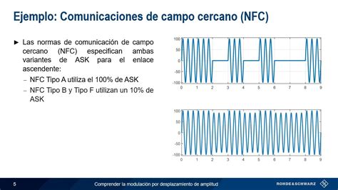 Comprensi N De La Modulaci N Por Desplazamiento De Frecuencia Youtube