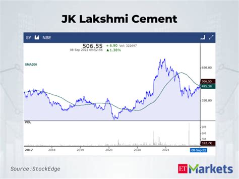 Jk Lakshmi Cement These 9 Stocks Trading Above 200 Dmas Are Still Up