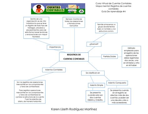 Mapa Mental Registro De Cuentas Contables Mind Map Kulturaupice Porn