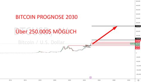 Bitcoin Prognose 2025 Bis 2050 Wie Entwickelt Sich BTC