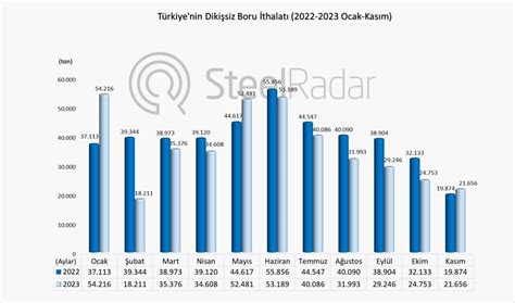 Türkiyenin dikişsiz boru ithalatı ocak kasım döneminde 8 07 azaldı