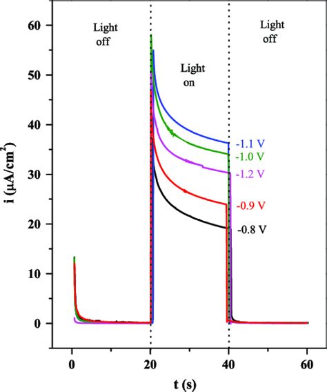 Photocurrent Response Curves Of Zno Nanostructures At A Constant