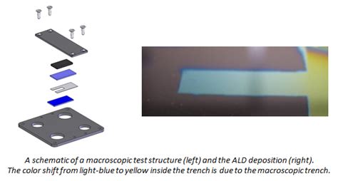 Atomic Layer Deposition — Cocoon Conformal Coating Of Nanomaterials