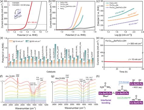 A Polarization Curves Of Feco Se Feco Ldh In M Koh With And